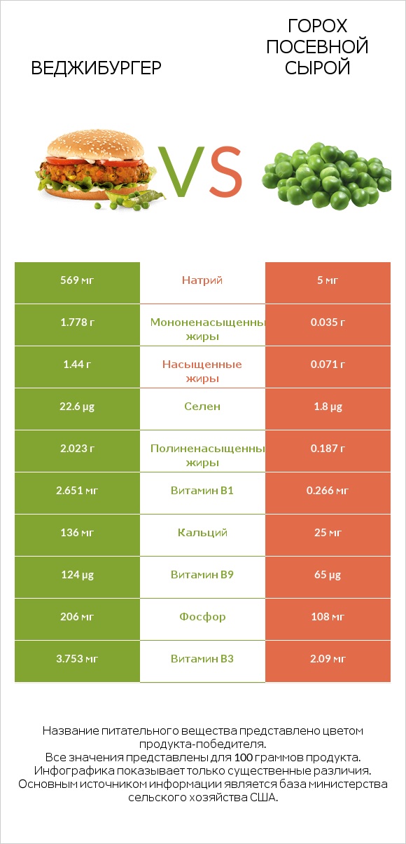 Веджибургер vs Горох посевной сырой infographic