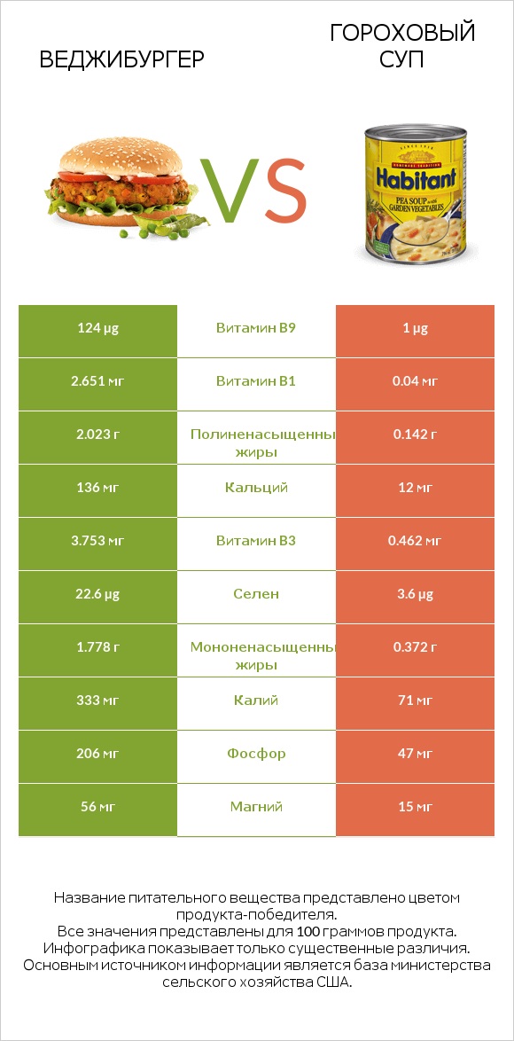 Веджибургер vs Гороховый суп infographic