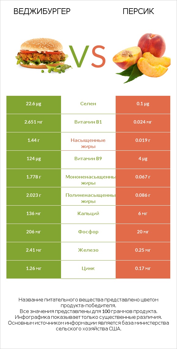 Веджибургер vs Персик infographic