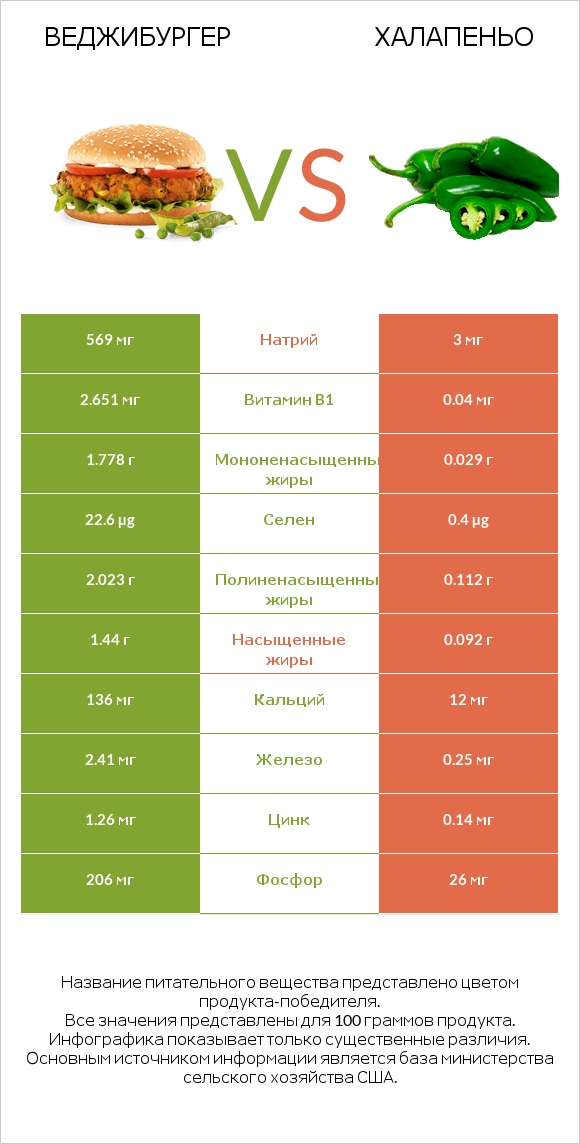 Веджибургер vs Халапеньо infographic