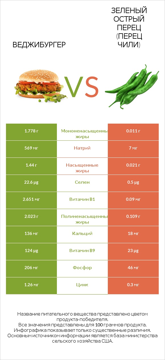 Веджибургер vs Зеленый острый перец (перец чили) infographic