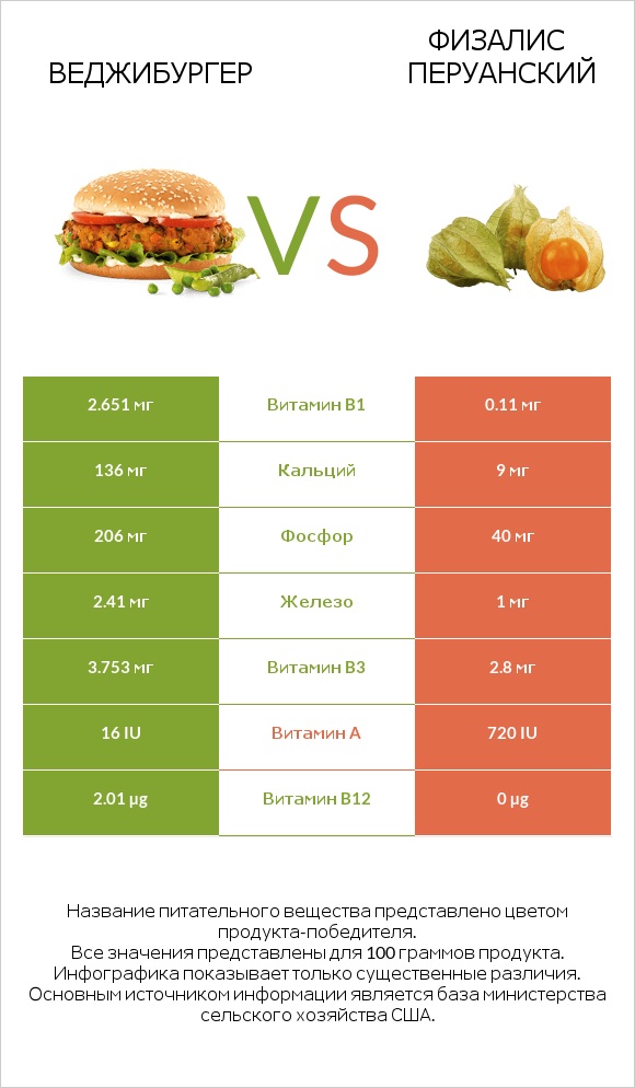 Веджибургер vs Физалис перуанский infographic