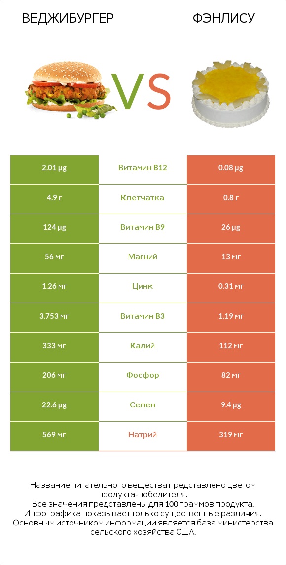 Веджибургер vs Фэнлису infographic