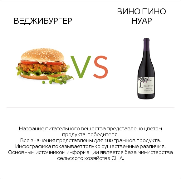 Веджибургер vs Pinot noir infographic