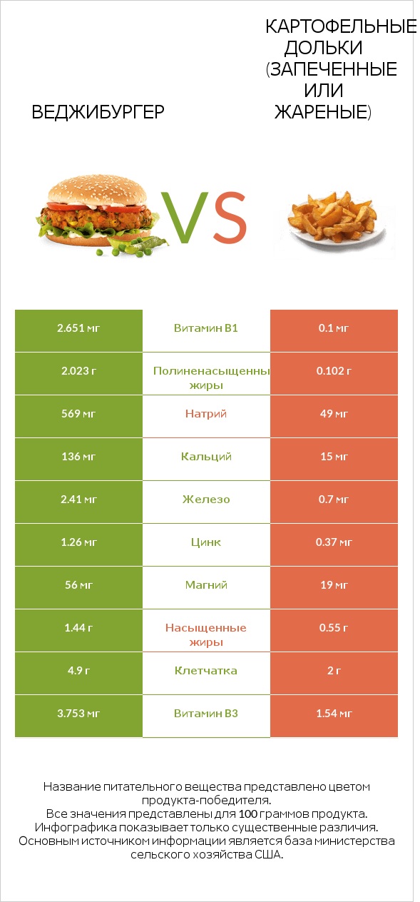 Веджибургер vs Картофельные дольки (запеченные или жареные) infographic