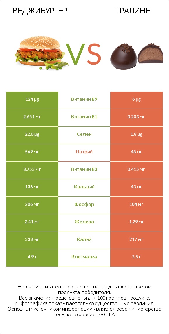 Веджибургер vs Пралине infographic