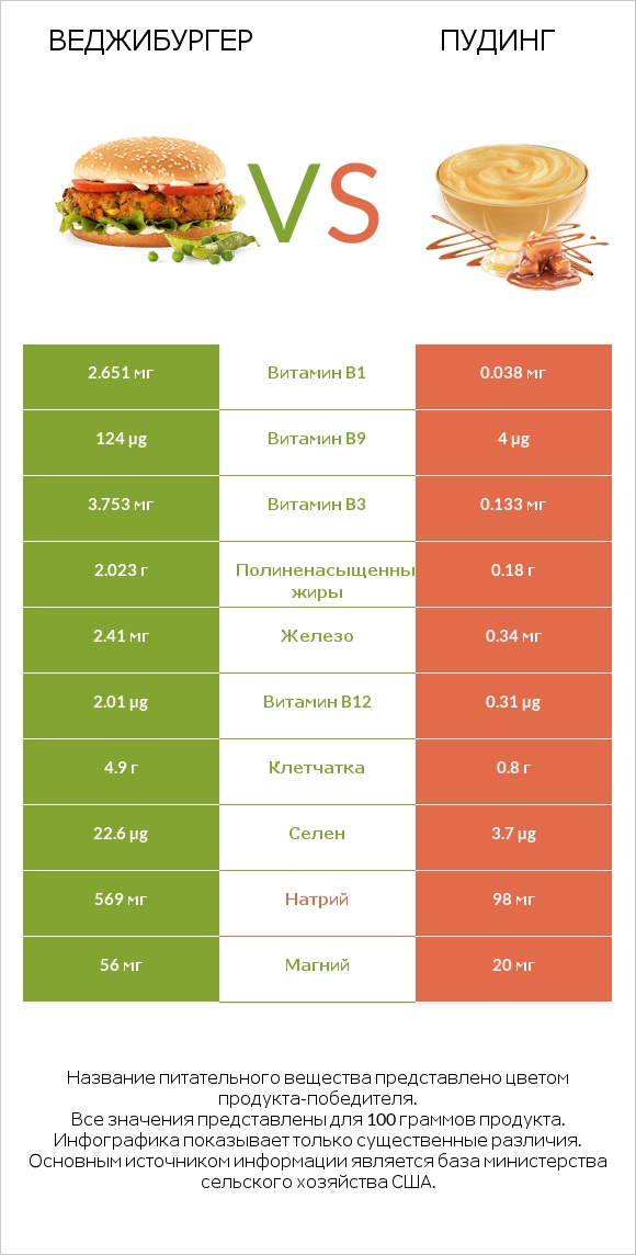 Веджибургер vs Пудинг infographic