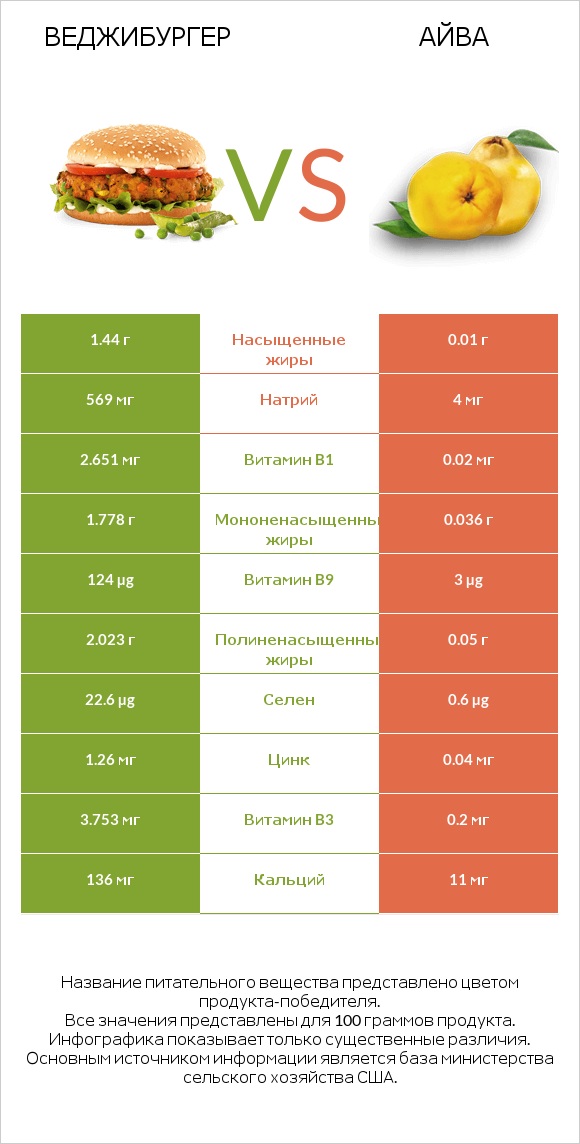 Веджибургер vs Айва infographic