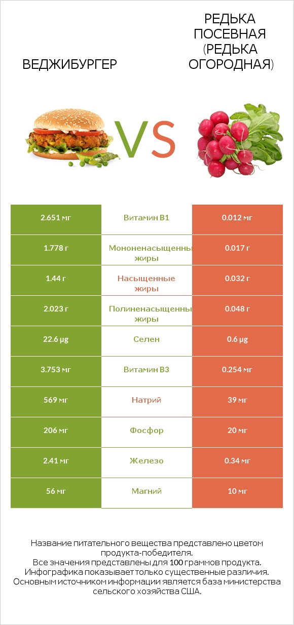Веджибургер vs Редька посевная (Редька огородная) infographic