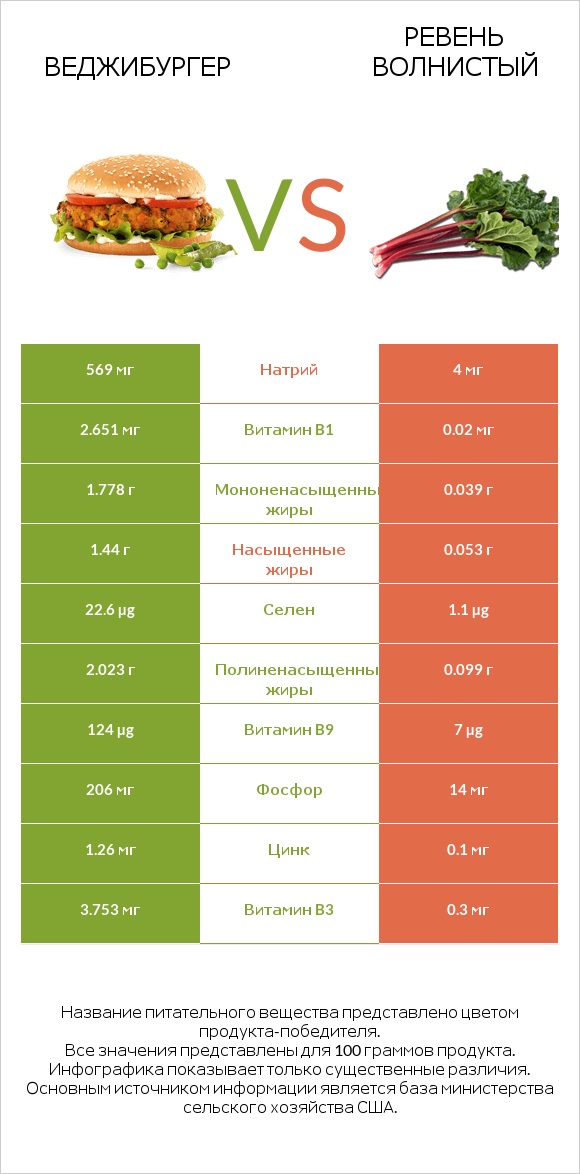 Веджибургер vs Ревень волнистый infographic
