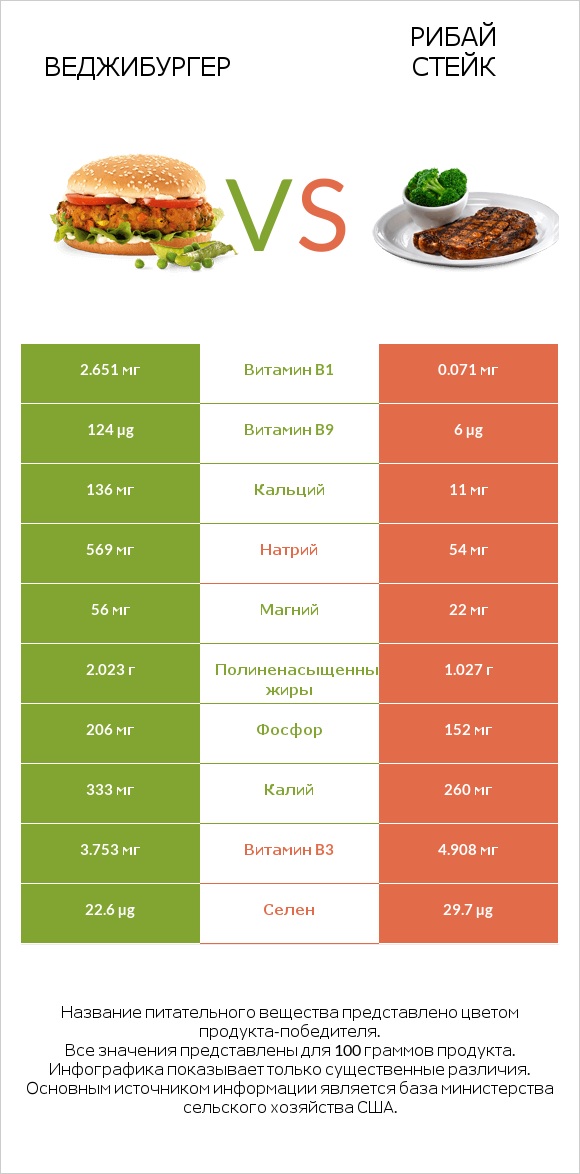 Веджибургер vs Рибай стейк infographic