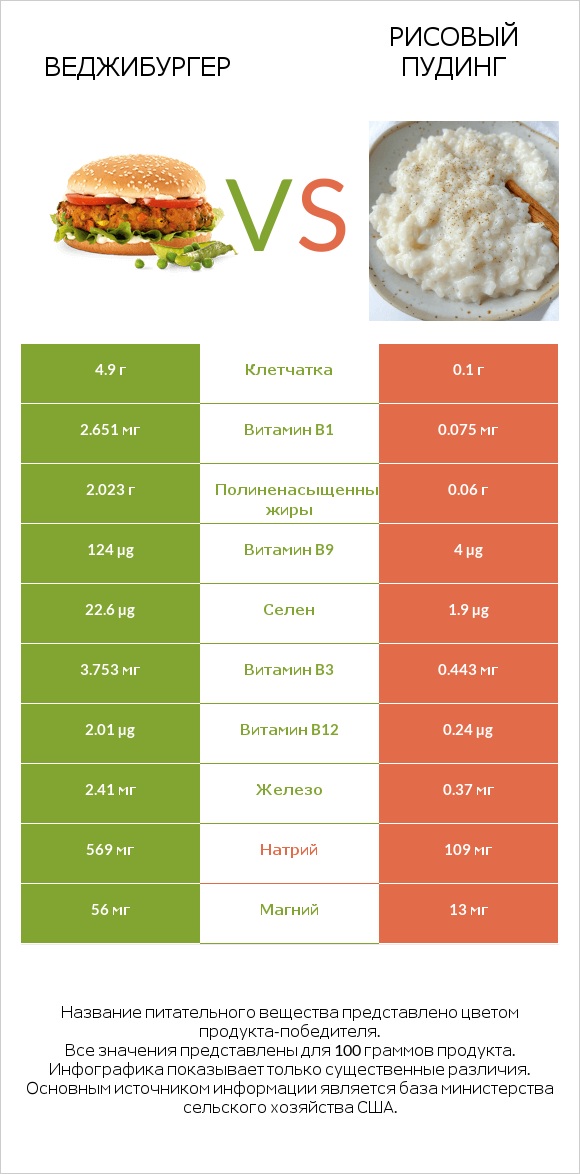 Веджибургер vs Рисовый пудинг infographic