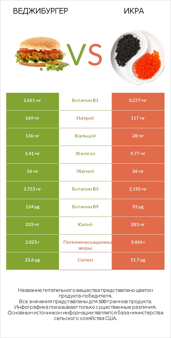 Веджибургер vs Икра infographic