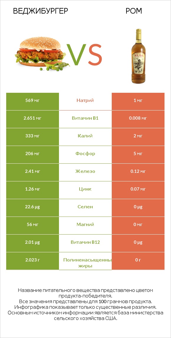 Веджибургер vs Ром infographic