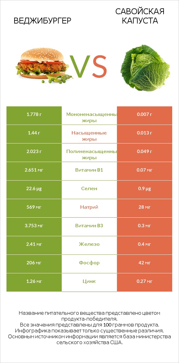 Веджибургер vs Савойская капуста infographic