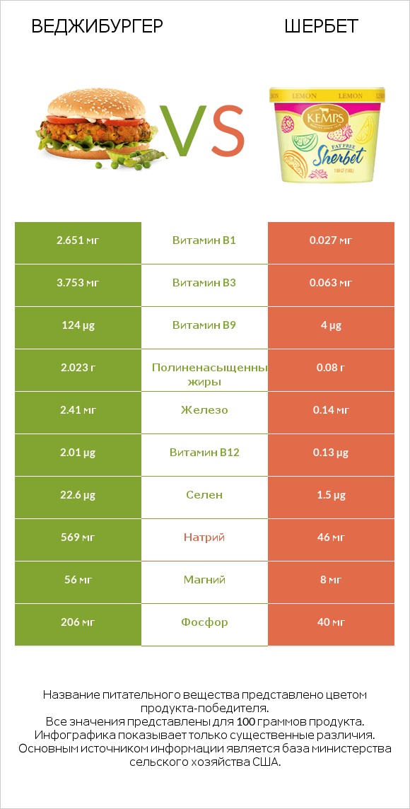 Веджибургер vs Шербет infographic