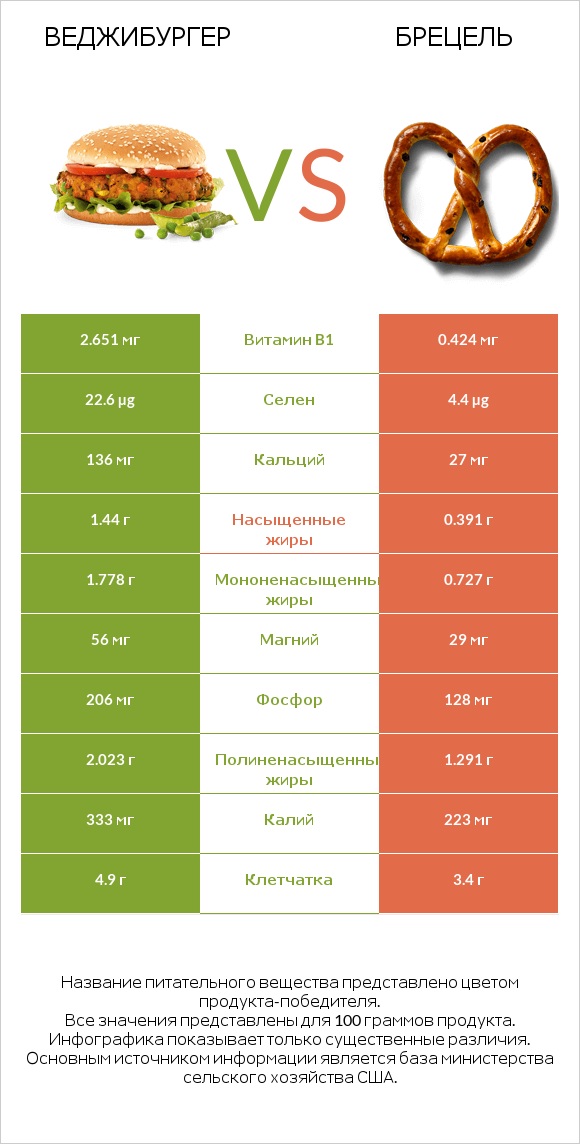 Веджибургер vs Брецель infographic