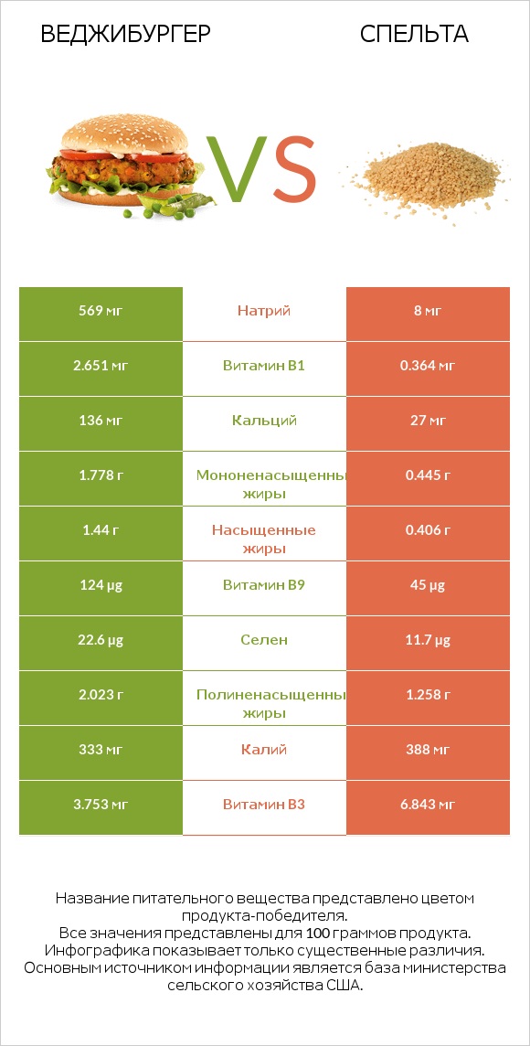 Веджибургер vs Спельта infographic