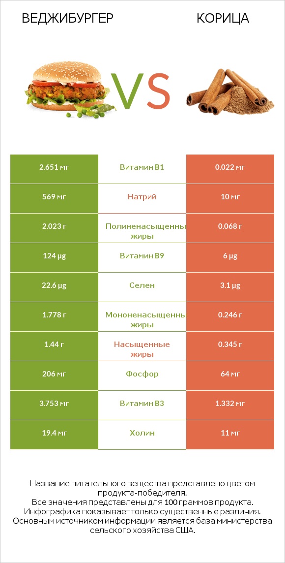 Веджибургер vs Корица infographic