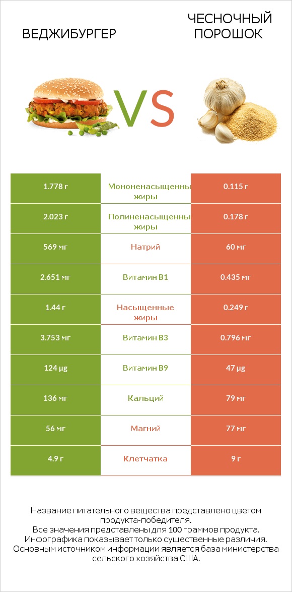 Веджибургер vs Чесночный порошок infographic