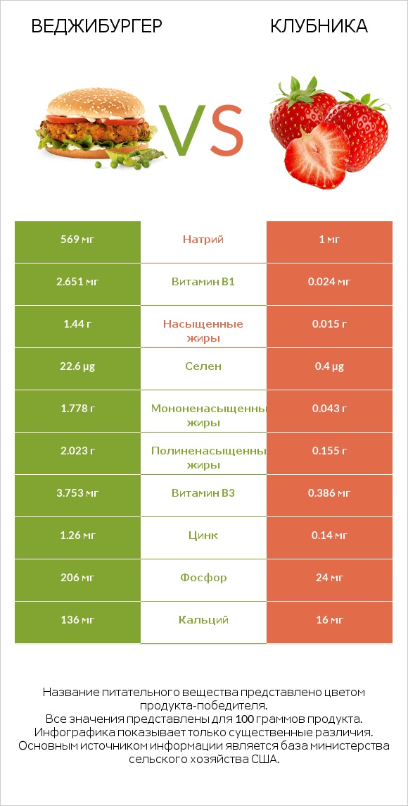 Веджибургер vs Клубника infographic