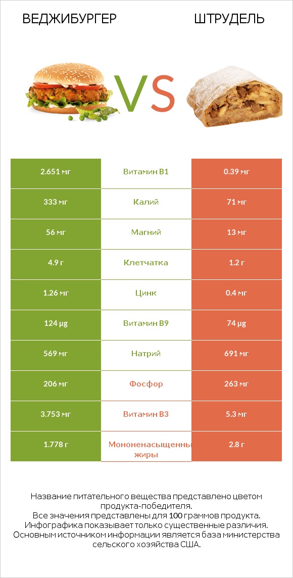 Веджибургер vs Штрудель infographic