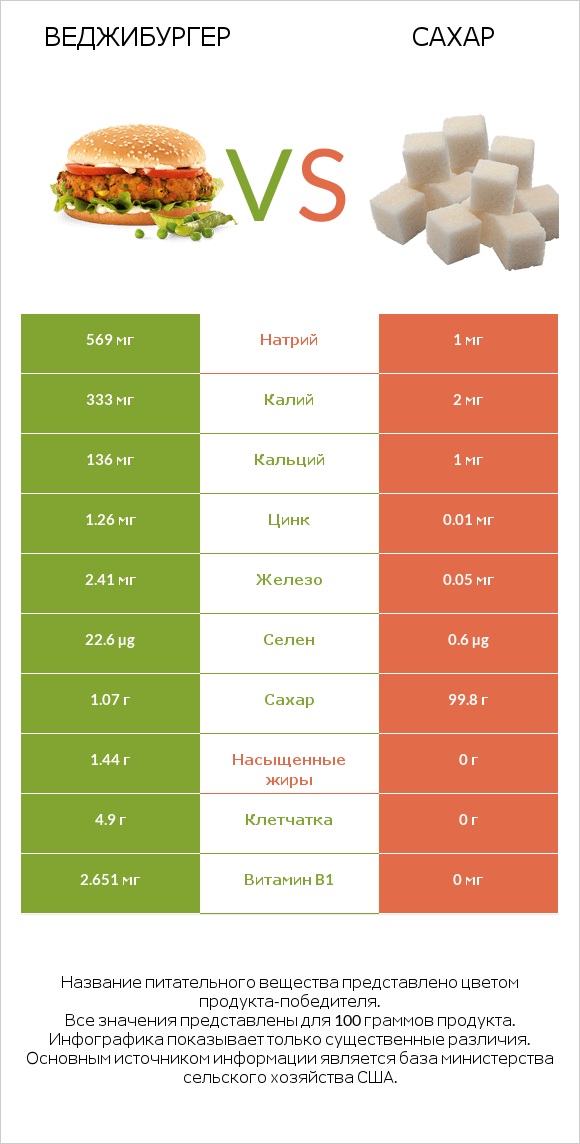 Веджибургер vs Сахар infographic