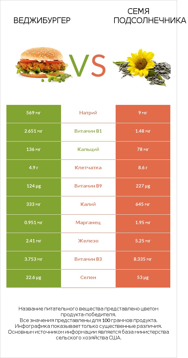 Веджибургер vs Семя подсолнечника infographic
