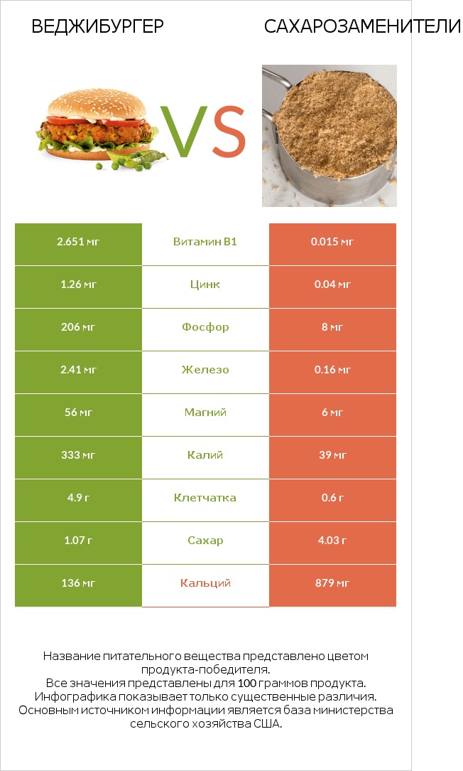 Веджибургер vs Сахарозаменители infographic