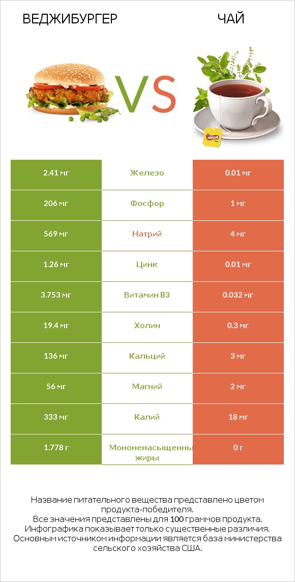 Веджибургер vs Чай infographic