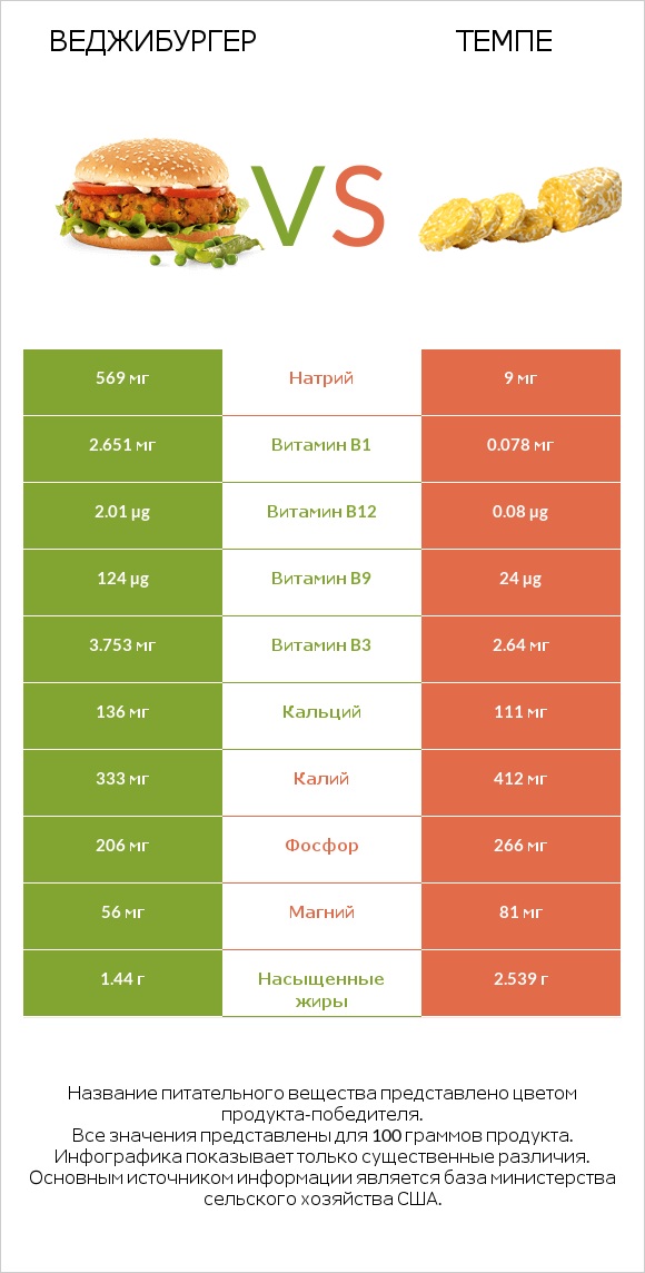Веджибургер vs Темпе infographic