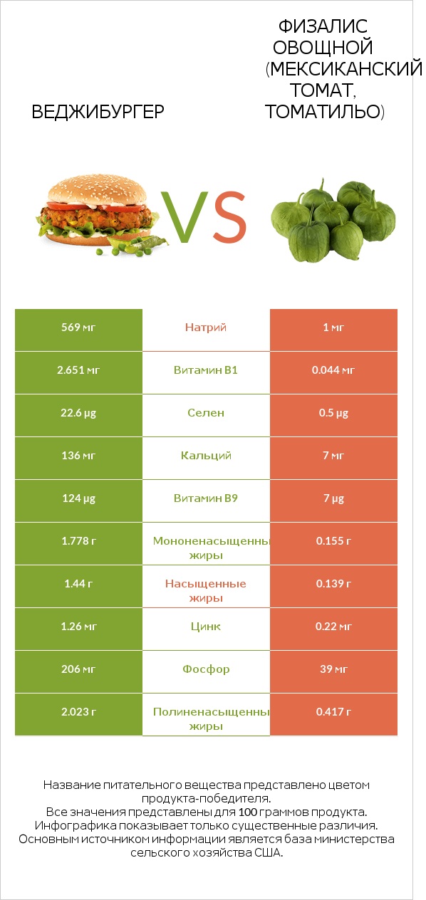 Веджибургер vs Физалис овощной (мексиканский томат, томатильо) infographic