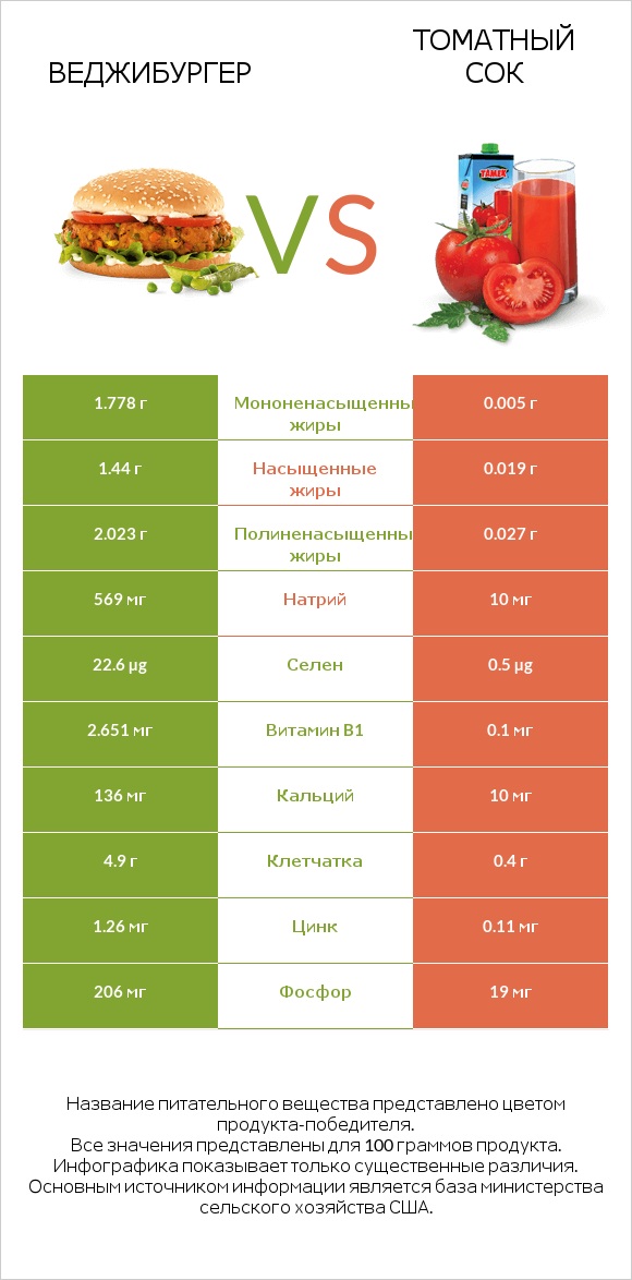 Веджибургер vs Томатный сок infographic