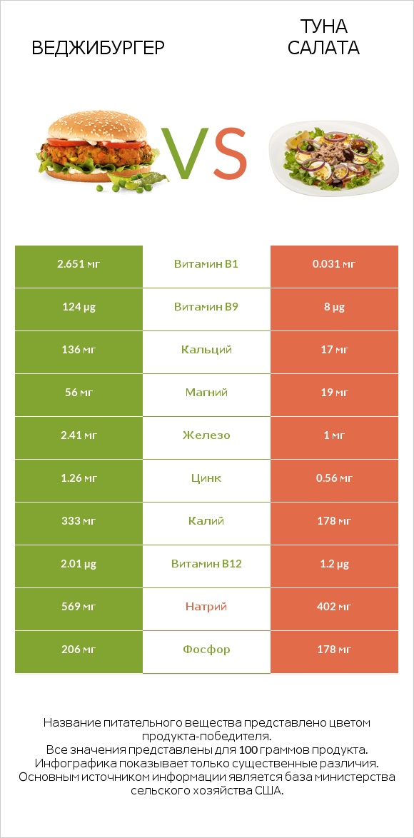 Веджибургер vs Туна Салата infographic
