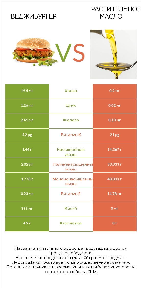Веджибургер vs Растительное масло infographic