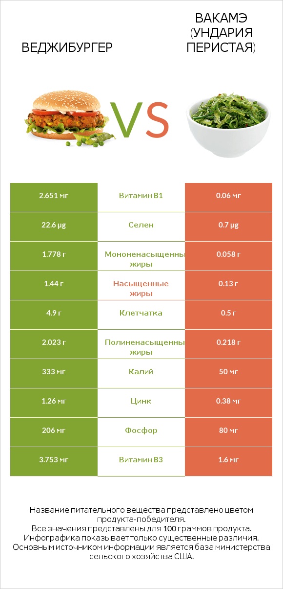 Веджибургер vs Вакамэ (ундария перистая) infographic