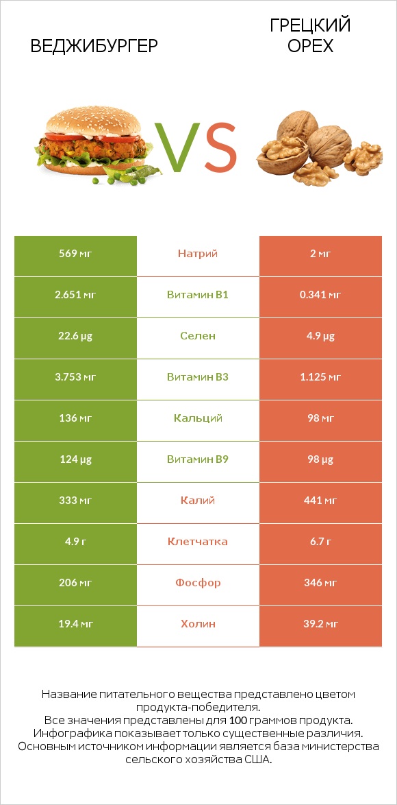 Веджибургер vs Грецкий орех infographic