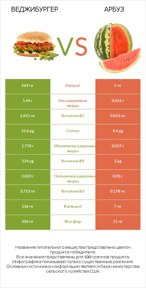 Веджибургер vs Арбуз infographic