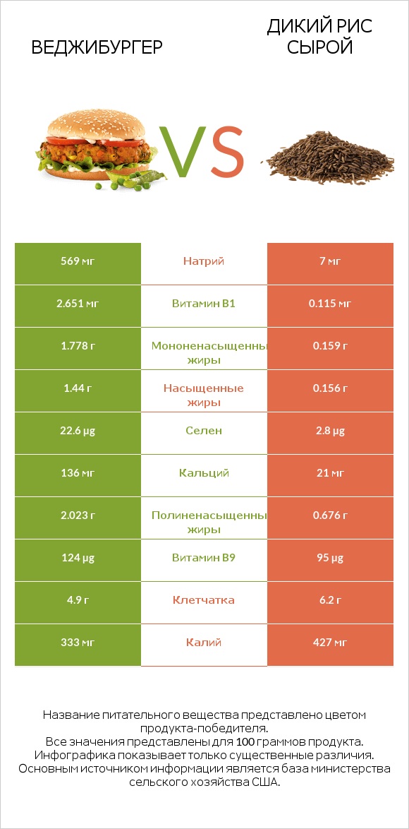 Веджибургер vs Дикий рис сырой infographic