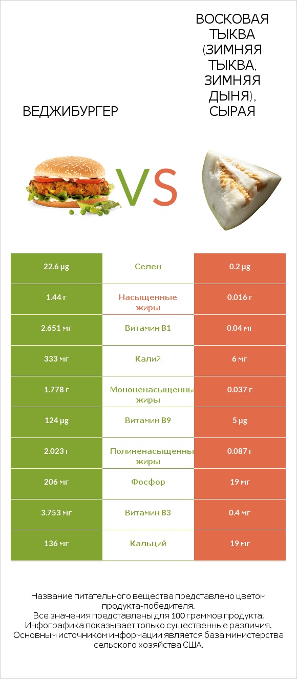 Веджибургер vs Восковая тыква (зимняя тыква, зимняя дыня), сырая infographic