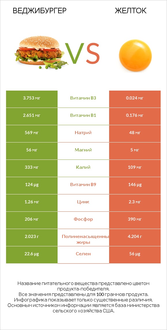 Веджибургер vs Желток infographic