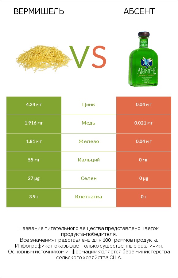 Вермишель vs Абсент infographic