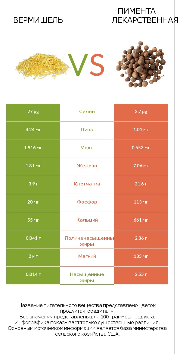 Вермишель vs Пимента лекарственная infographic