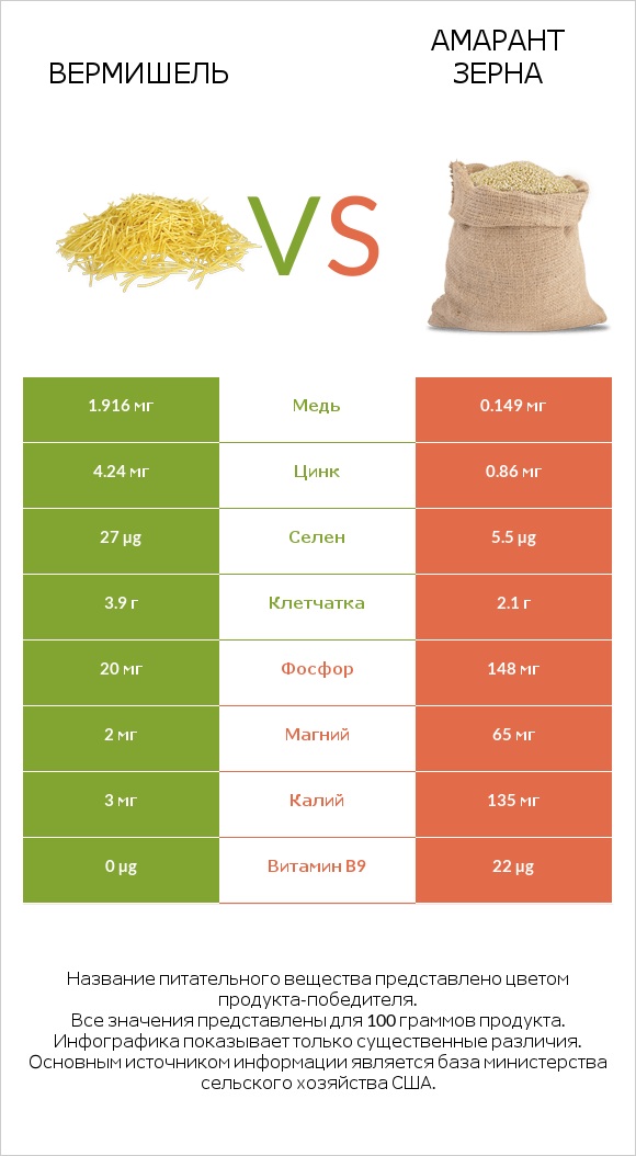 Вермишель vs Амарант зерна infographic