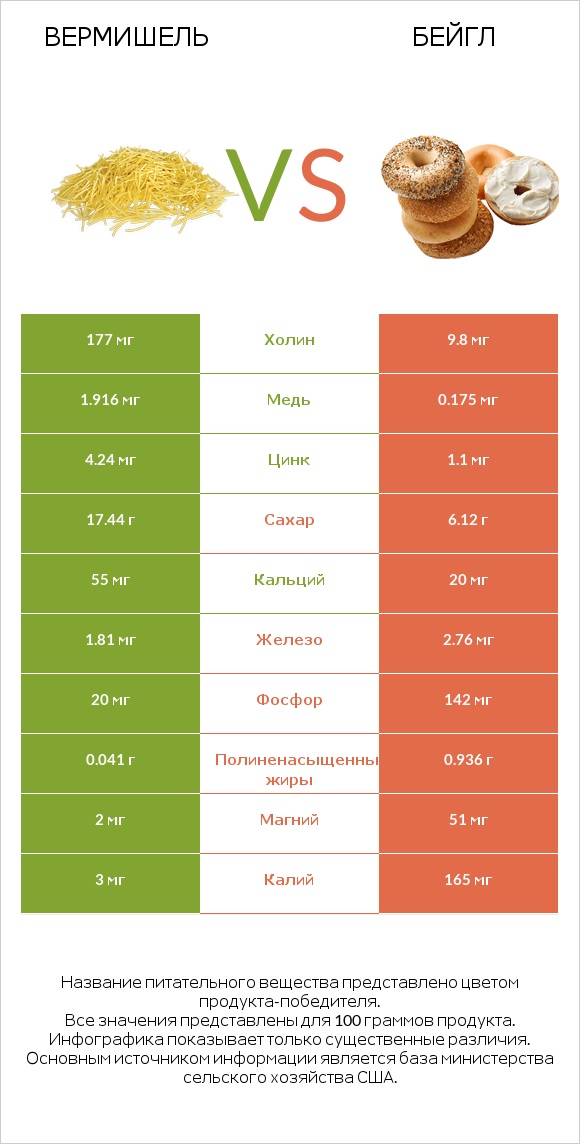 Вермишель vs Бейгл infographic