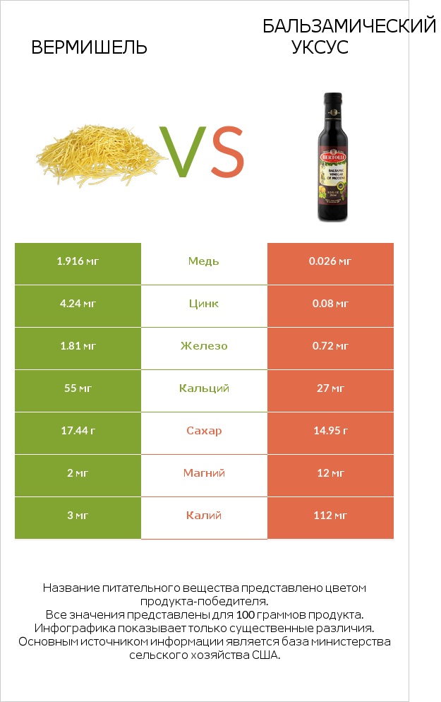 Вермишель vs Бальзамический уксус infographic