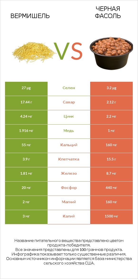 Вермишель vs Черная фасоль infographic