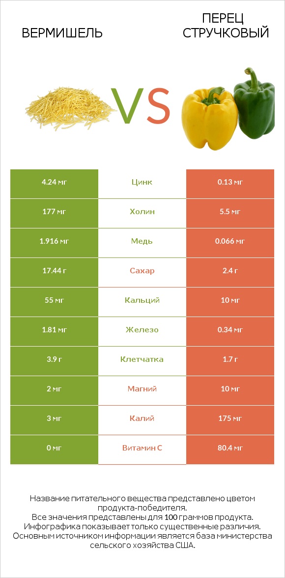 Вермишель vs Перец стручковый infographic