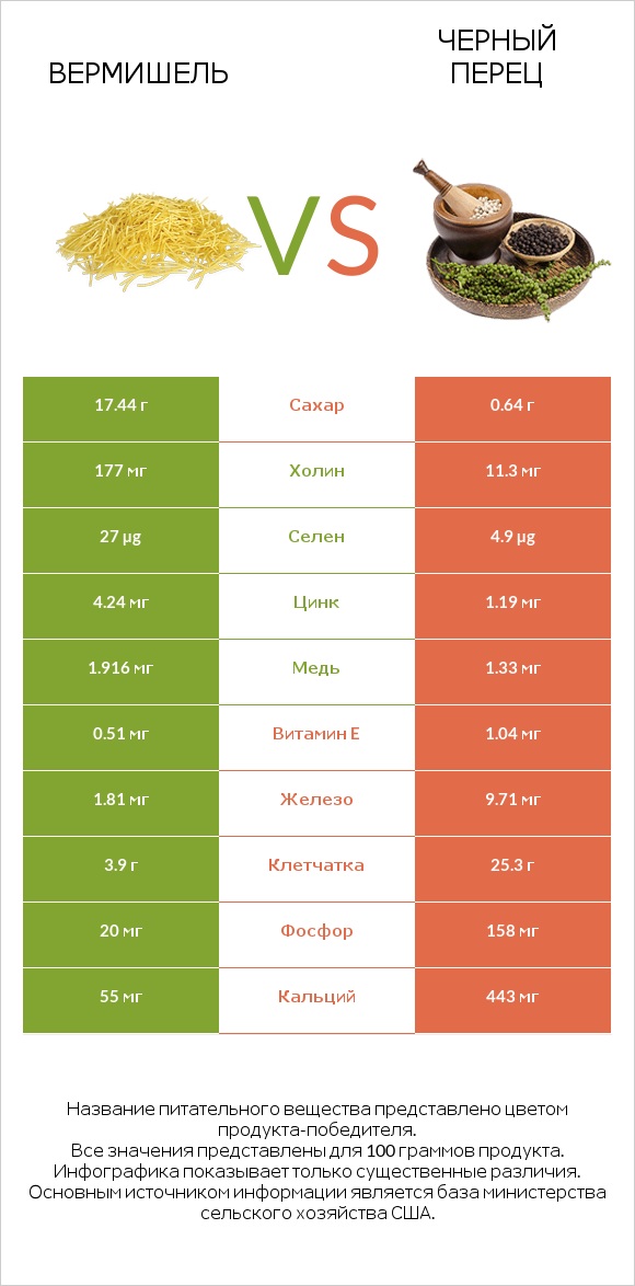 Вермишель vs Черный перец infographic