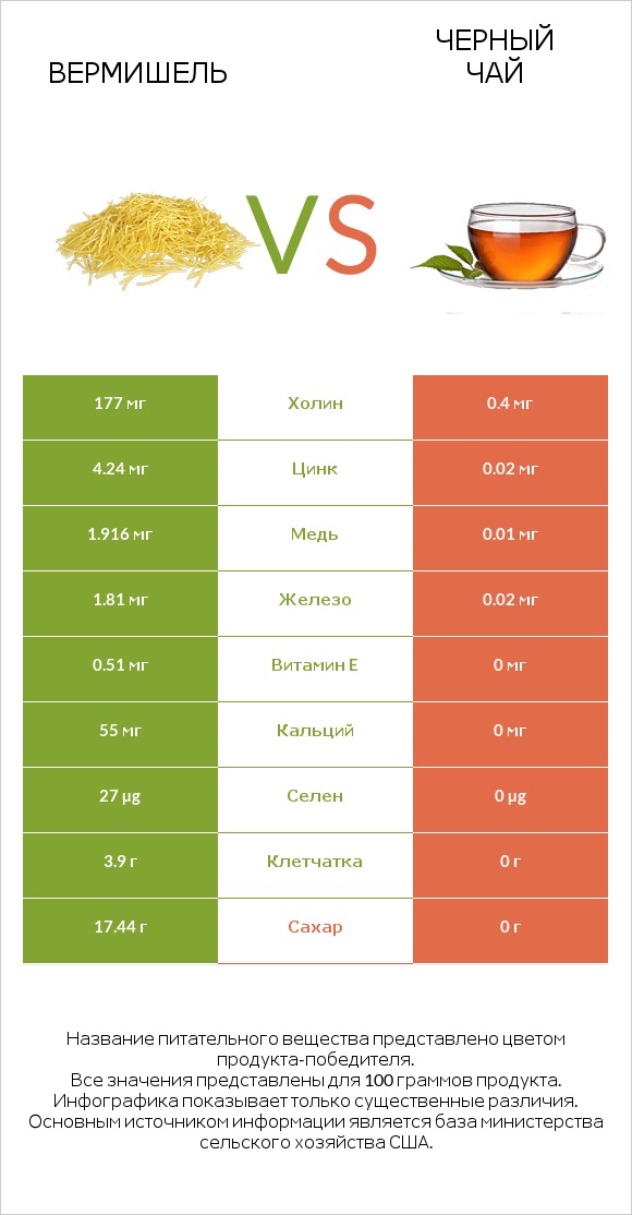 Вермишель vs Черный чай infographic